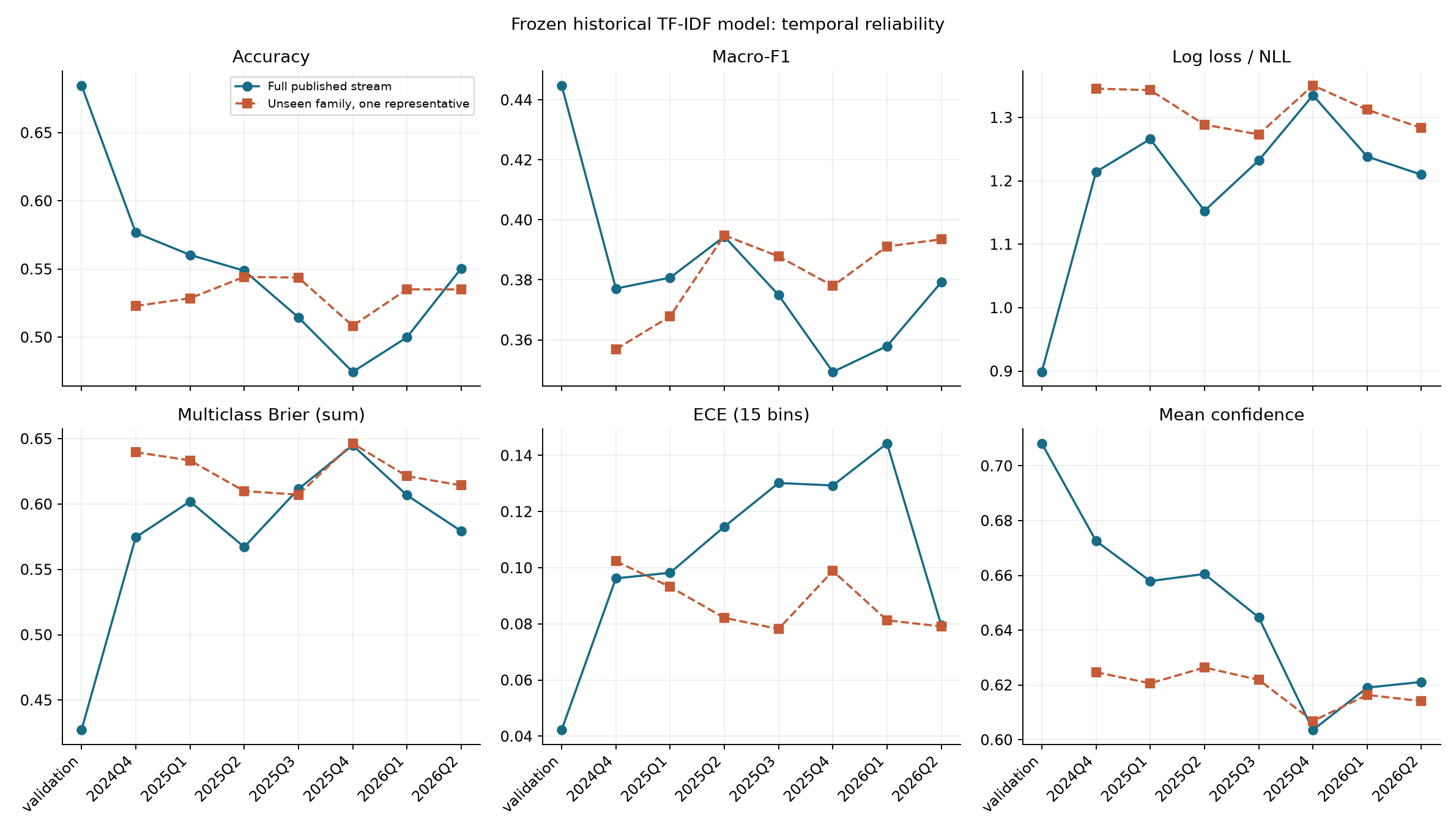 Typed Decision Reliability — CFPB Temporal-Shift Feasibility Pilot