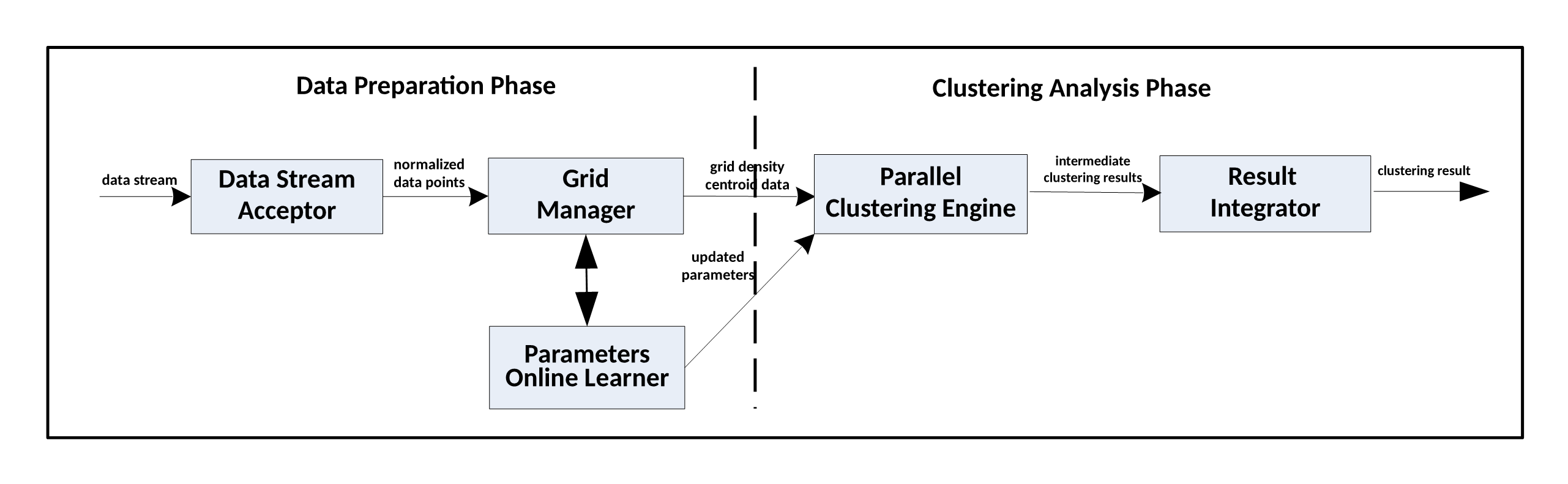 Fig. 1. Stream clustering pipeline of ESA-Stream.