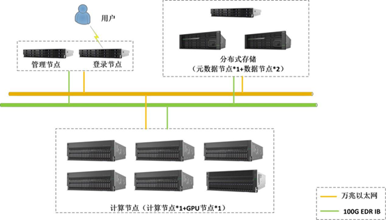 系统架构