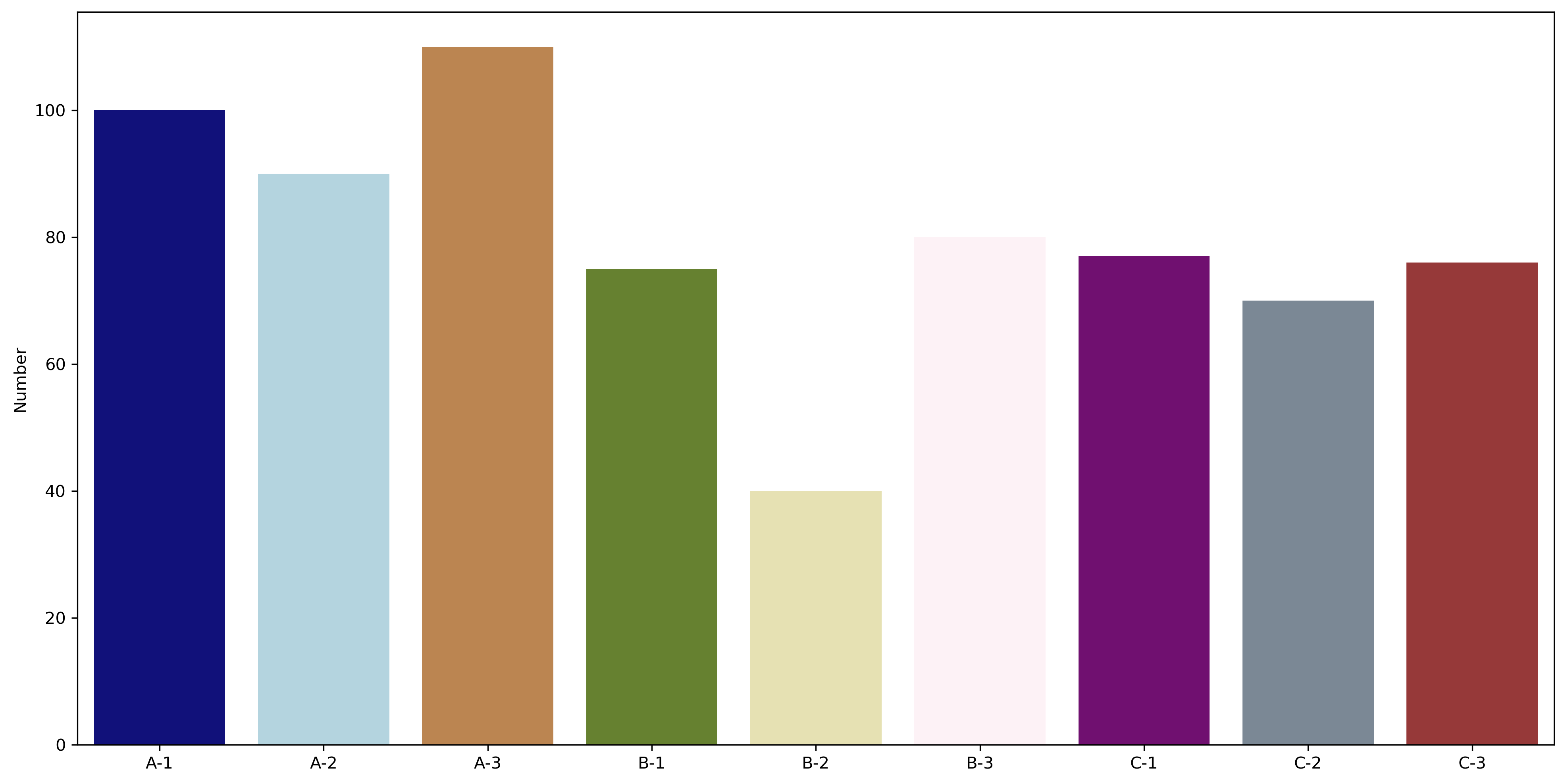 Bar Plot