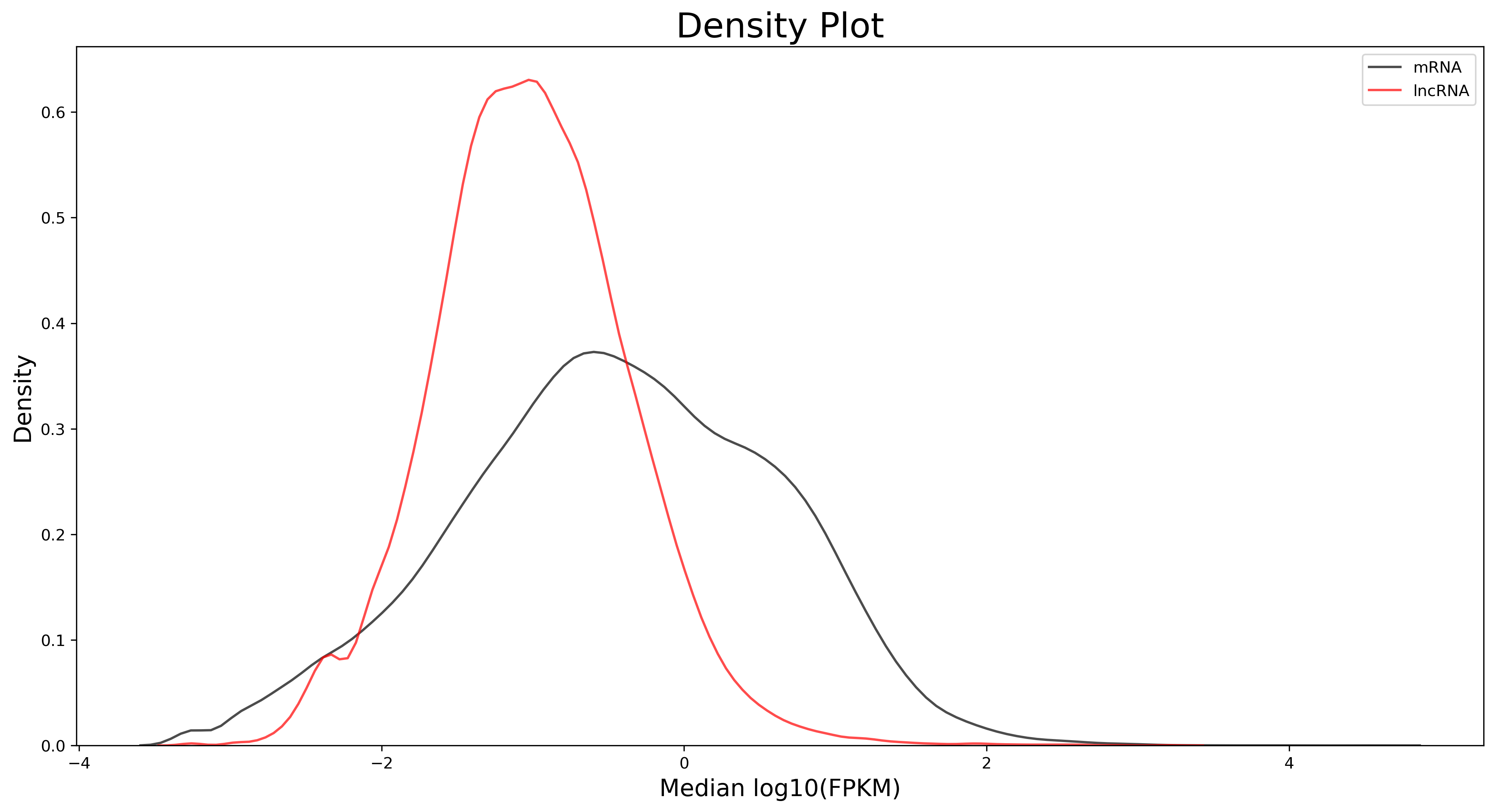 Density Plot