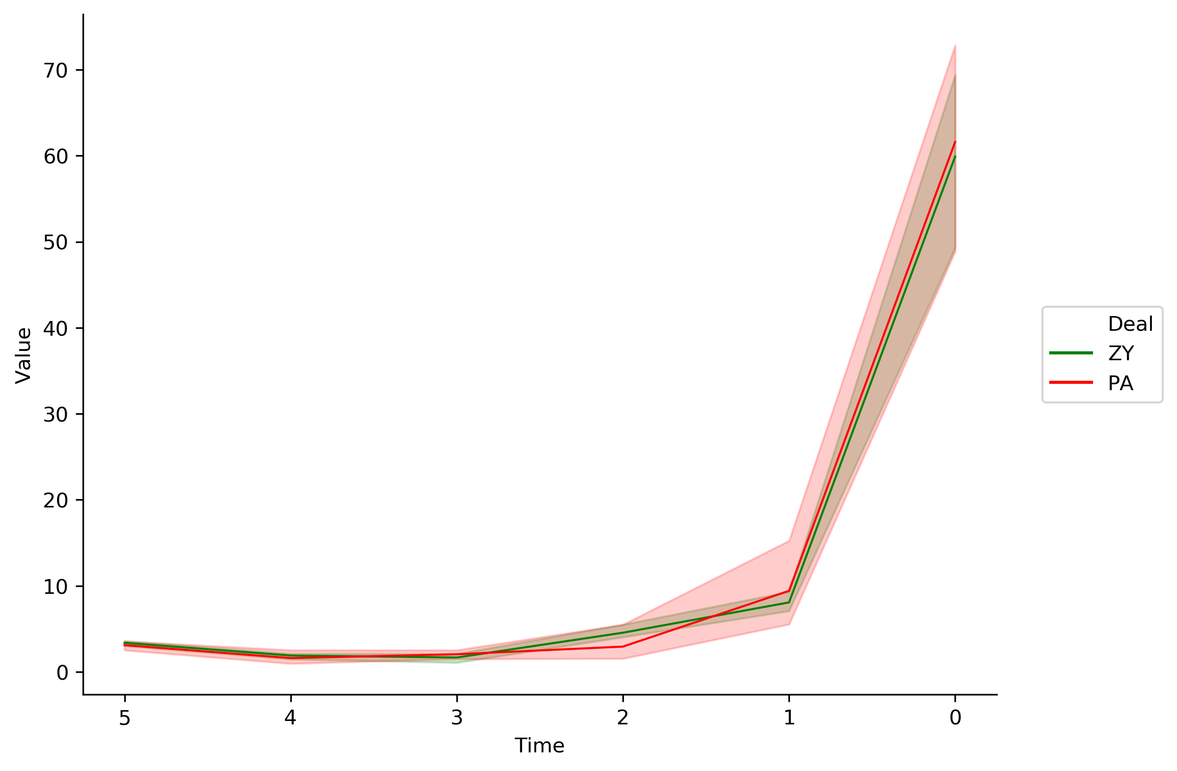 Line Plot