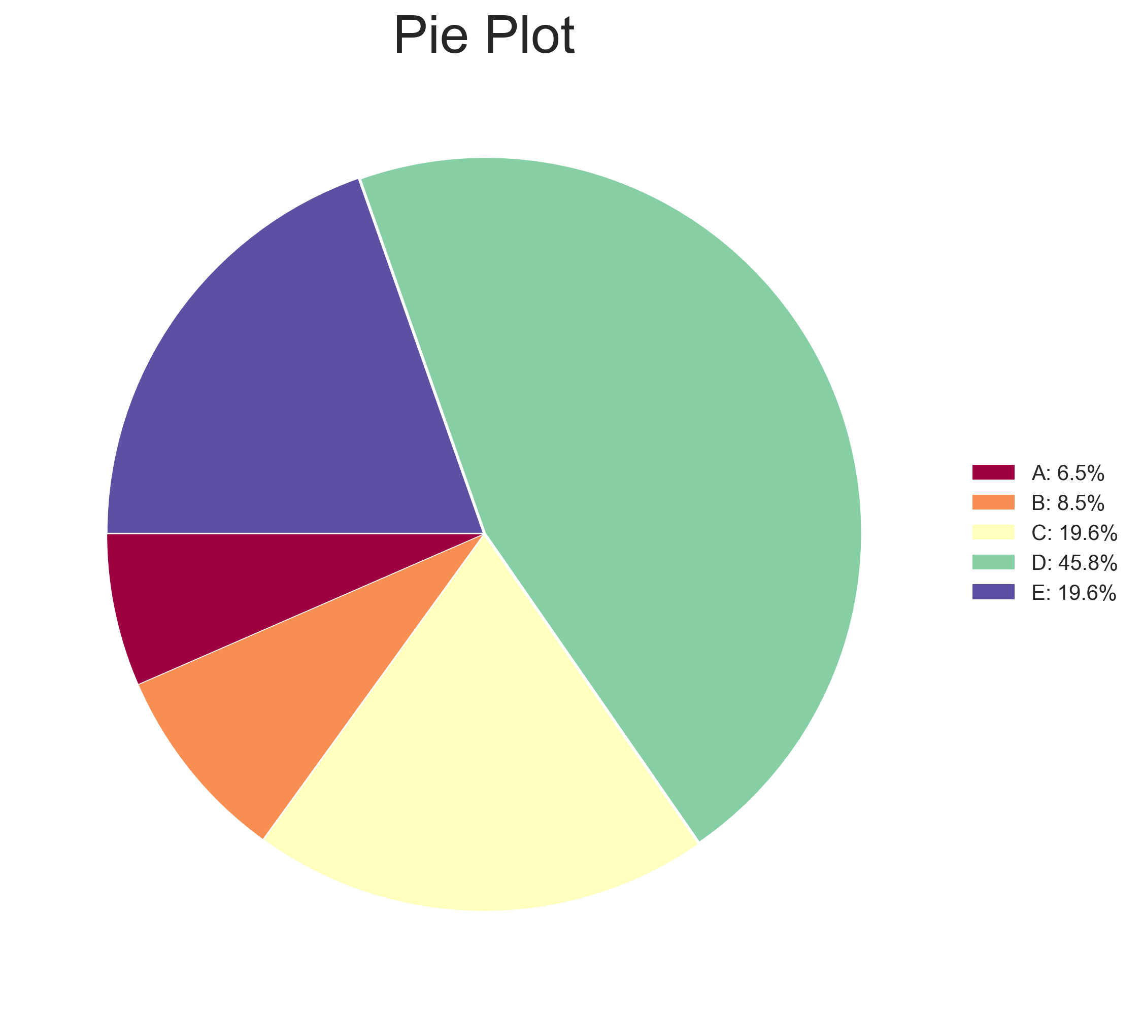 Pie Plot