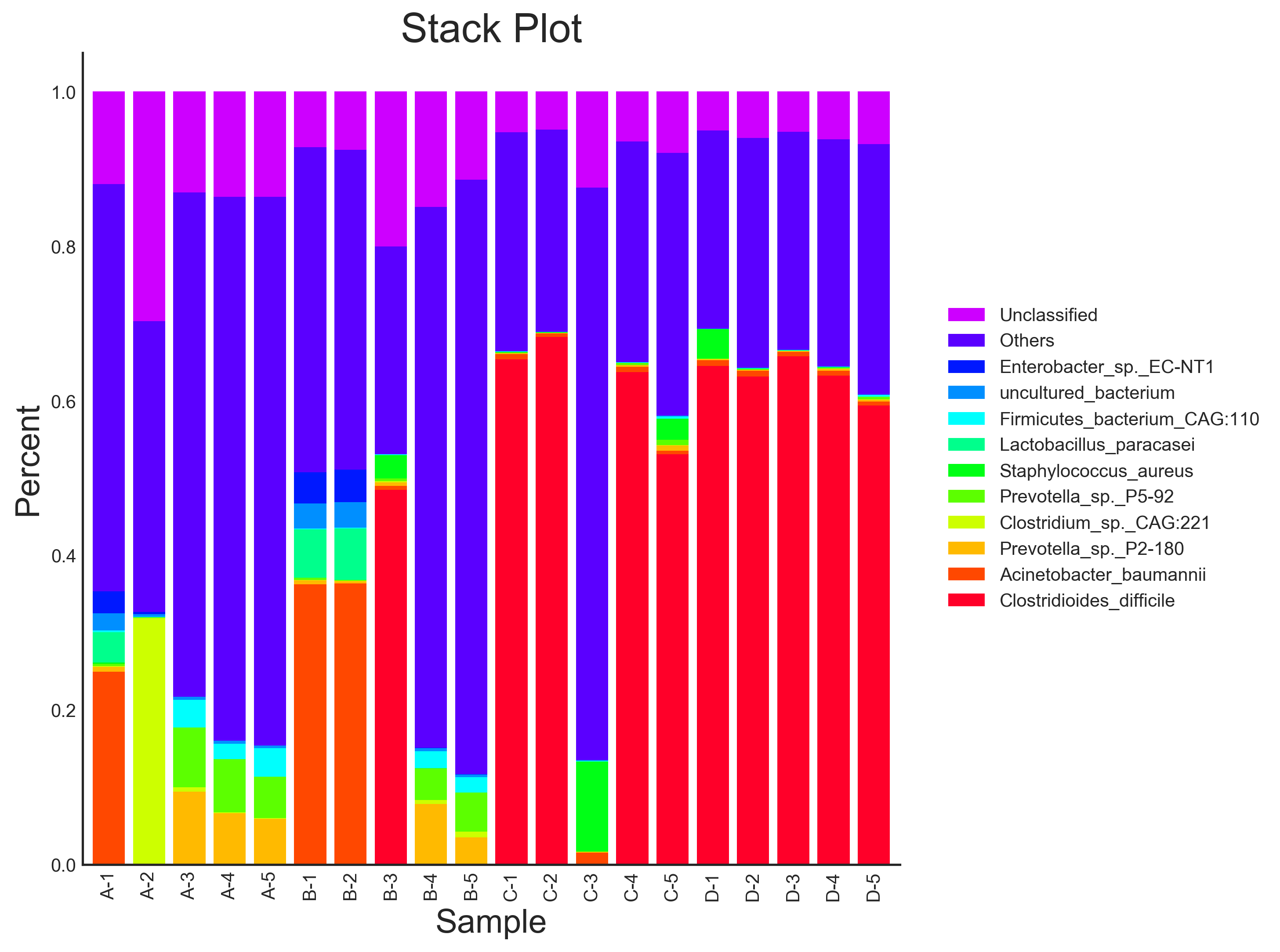 Stack Plot