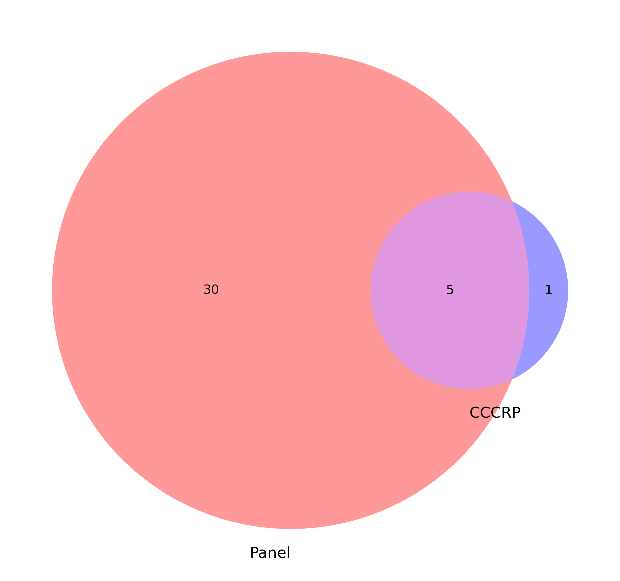 Venn plot