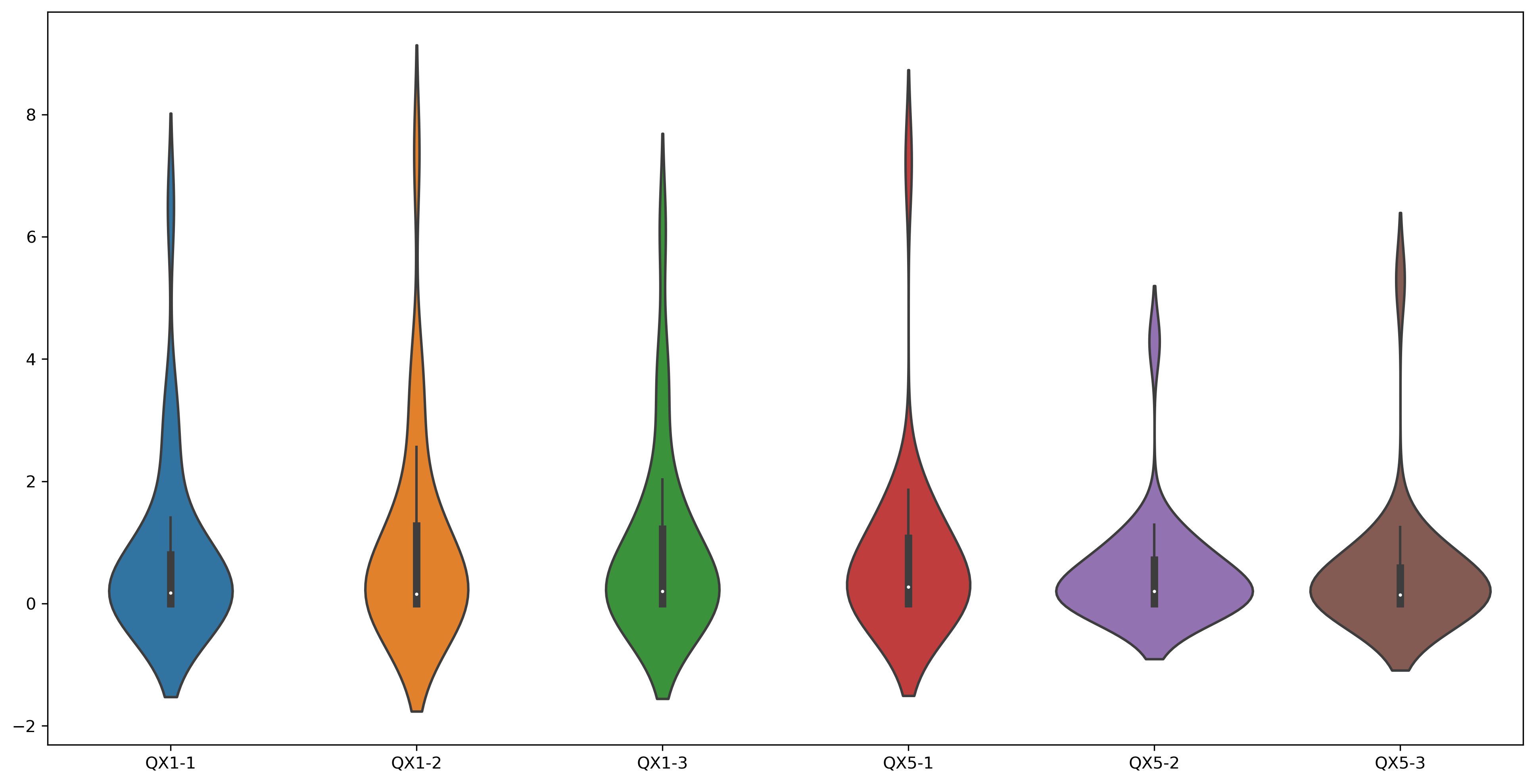 Violin Plot