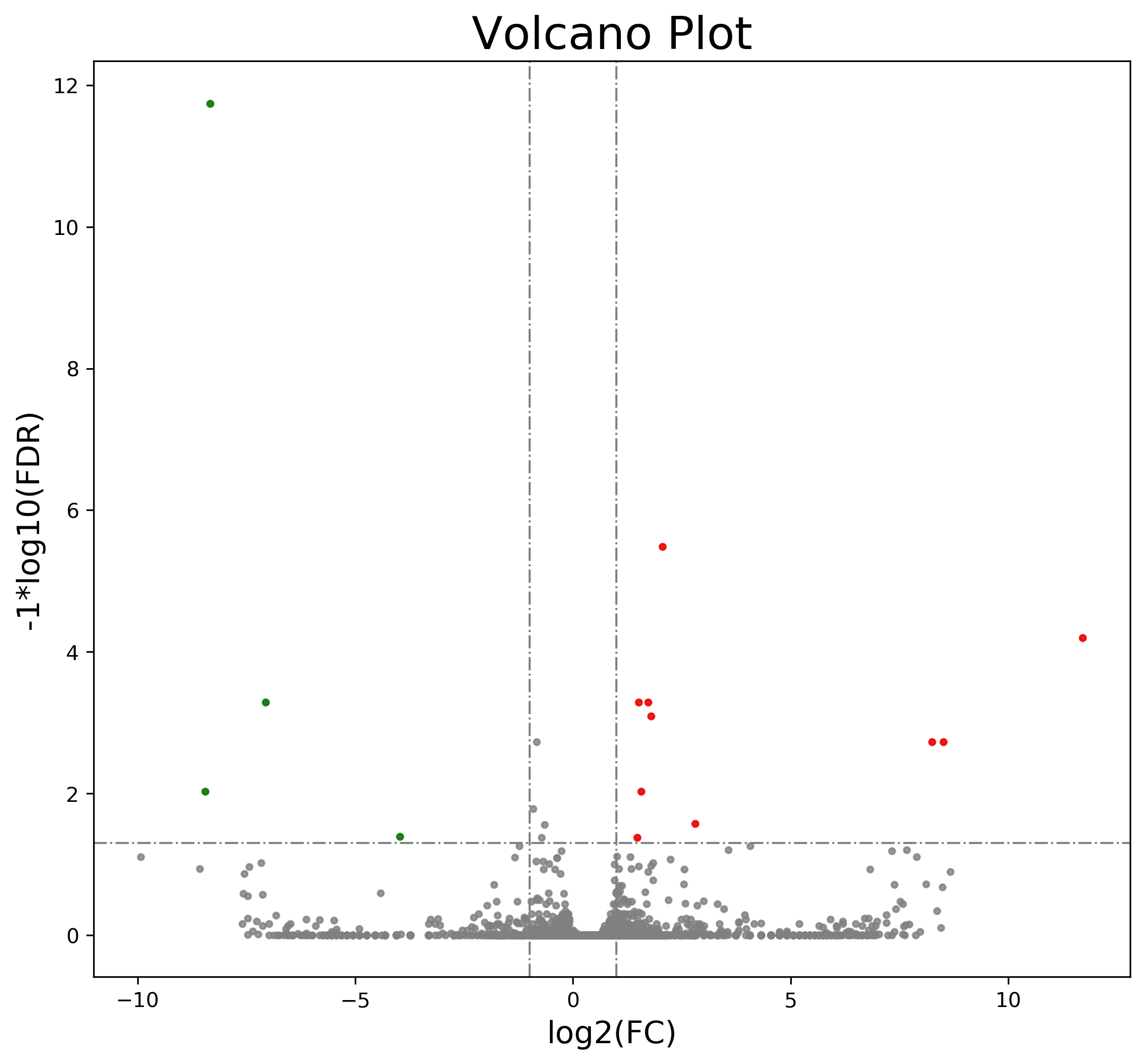 Volcano Plot