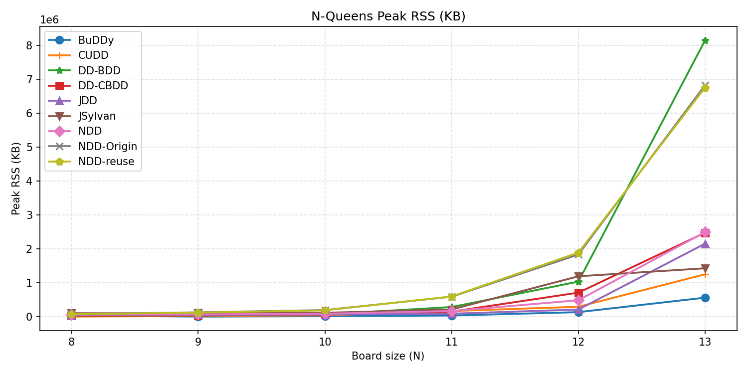 NQueens max RSS