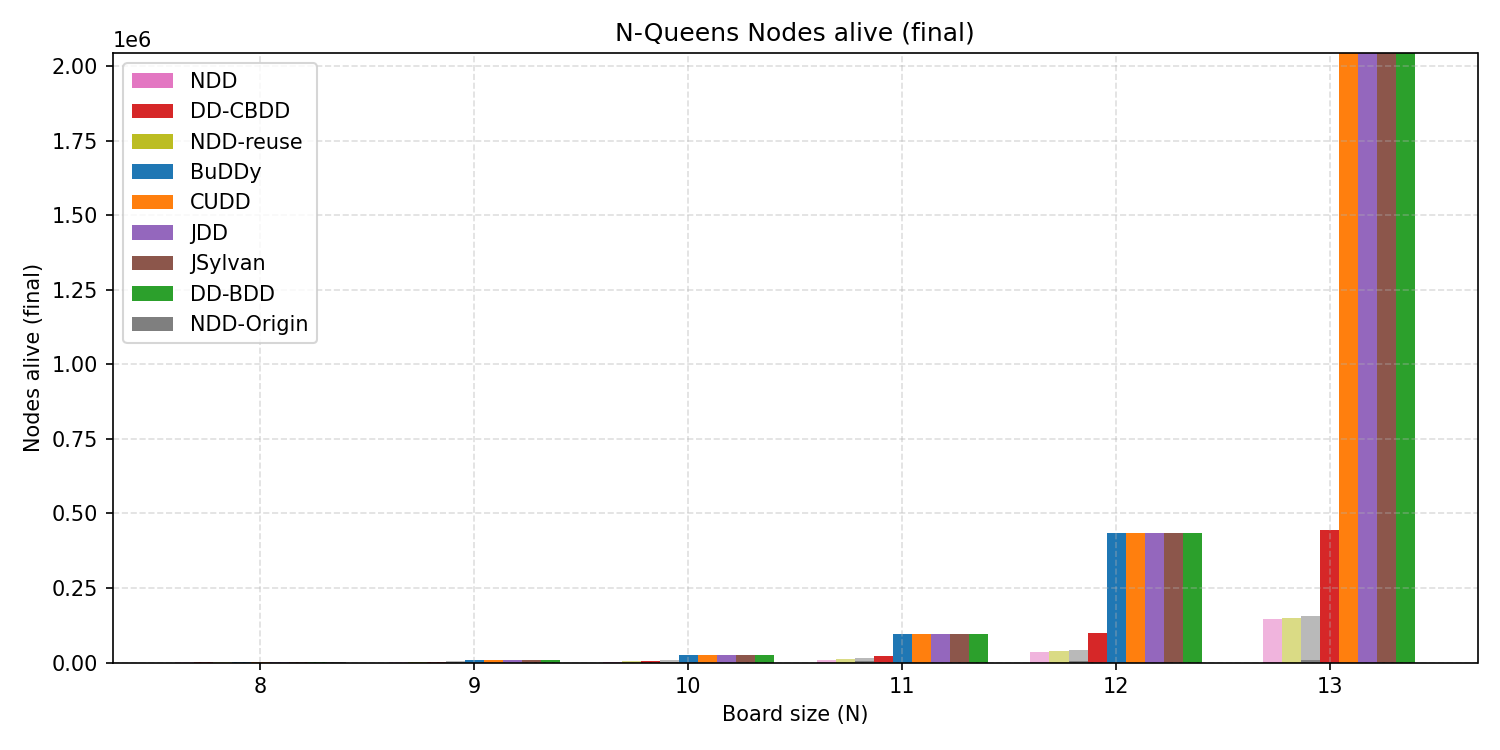 NQueens nodes alive