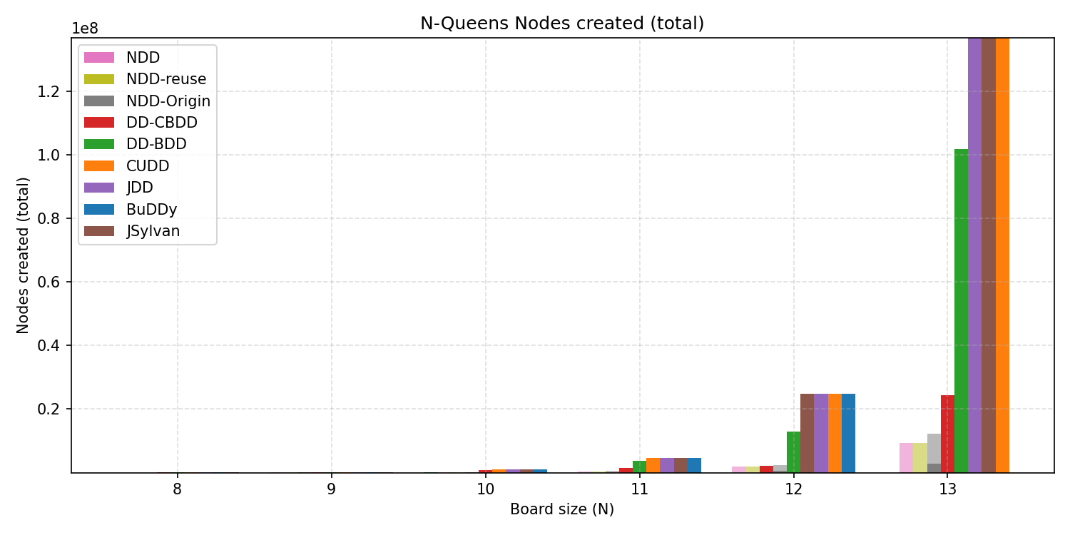 NQueens nodes created