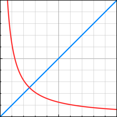  λ (linear from 0 to 10) and k