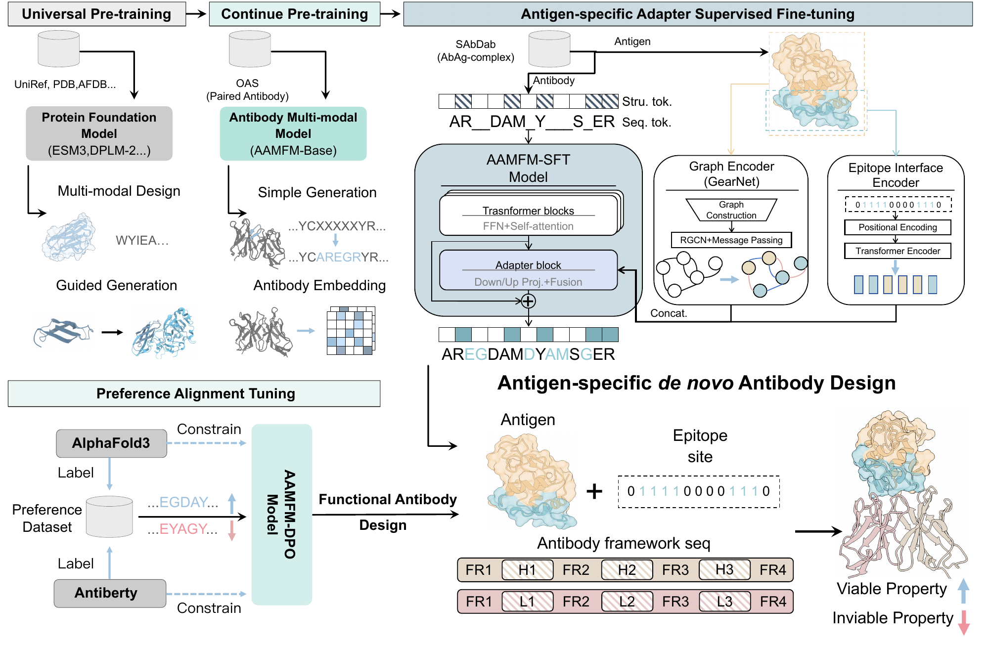 Overview of AAMFM