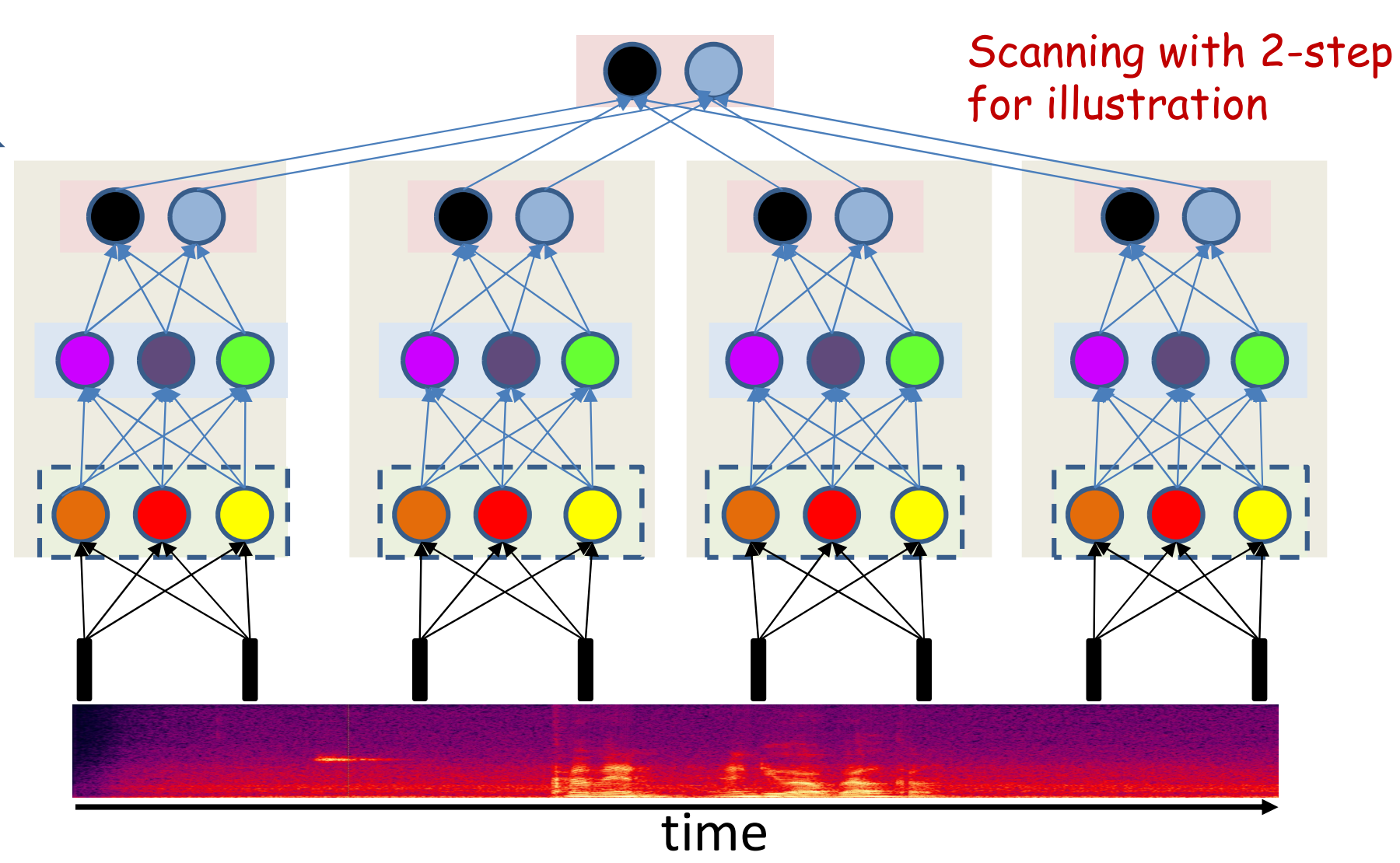 Scanning networks