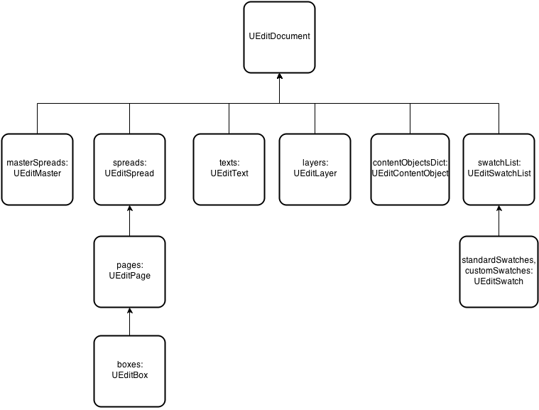 UEditDocument members