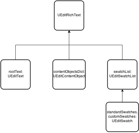 UEditRichText members