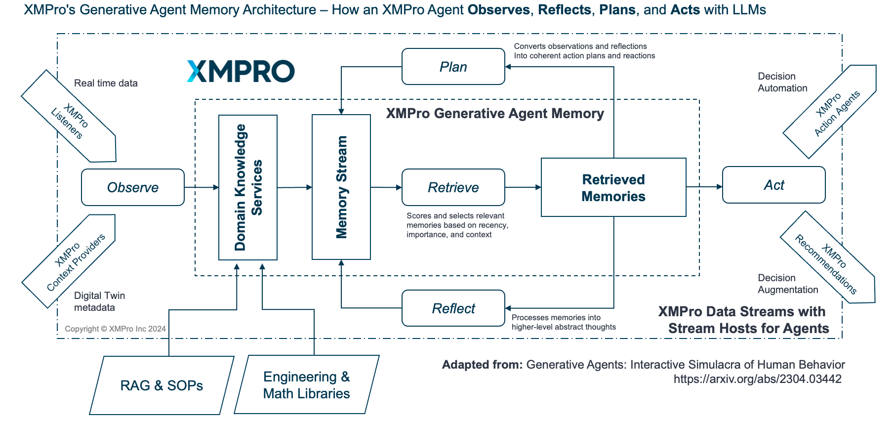 XMPro ORPA Memory Cycle: