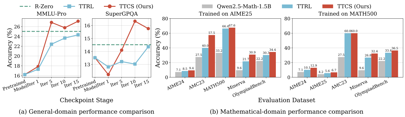 Performance Comparison