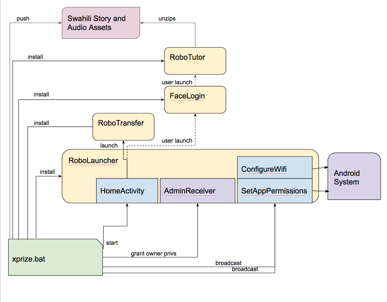 build process