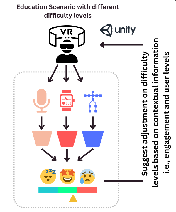 Workflow showing how user data, affective signals, and performance indicators are processed by personalization enablers to adapt XR learning scenarios