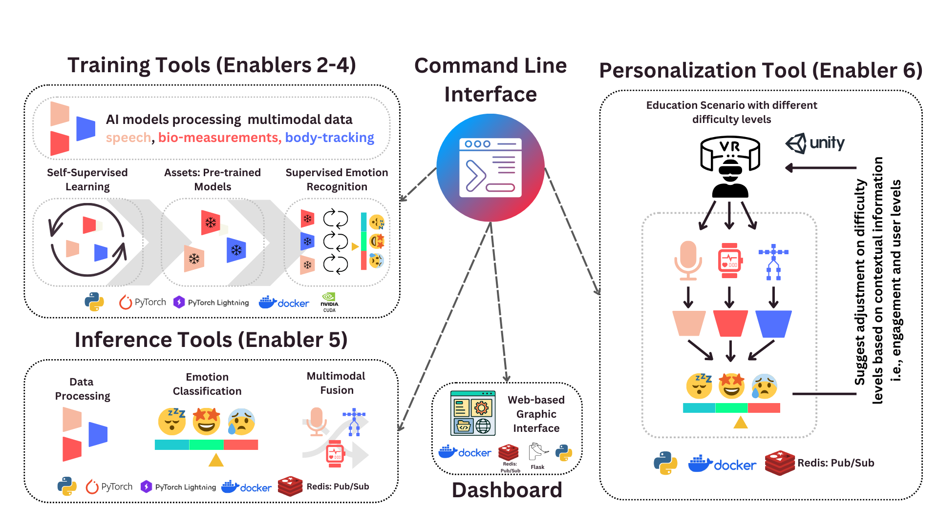 High-level architecture of the XR2Learn personalization enablers showing sensing, learner modeling, and adaptation components