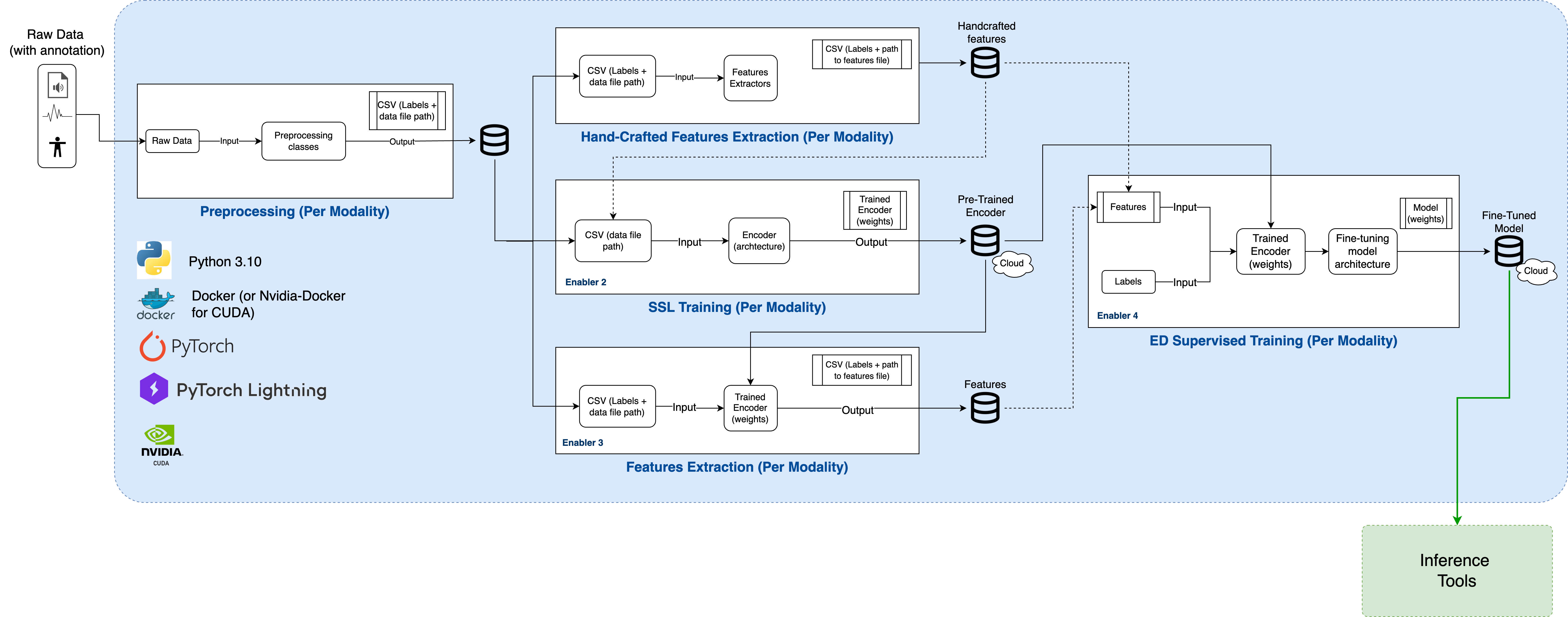 Diagram showing the five training tool components and their data flow across preprocessing, feature extraction, SSL training, and supervised training
