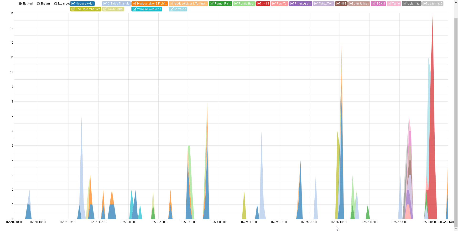 Hourly Listening Patterns