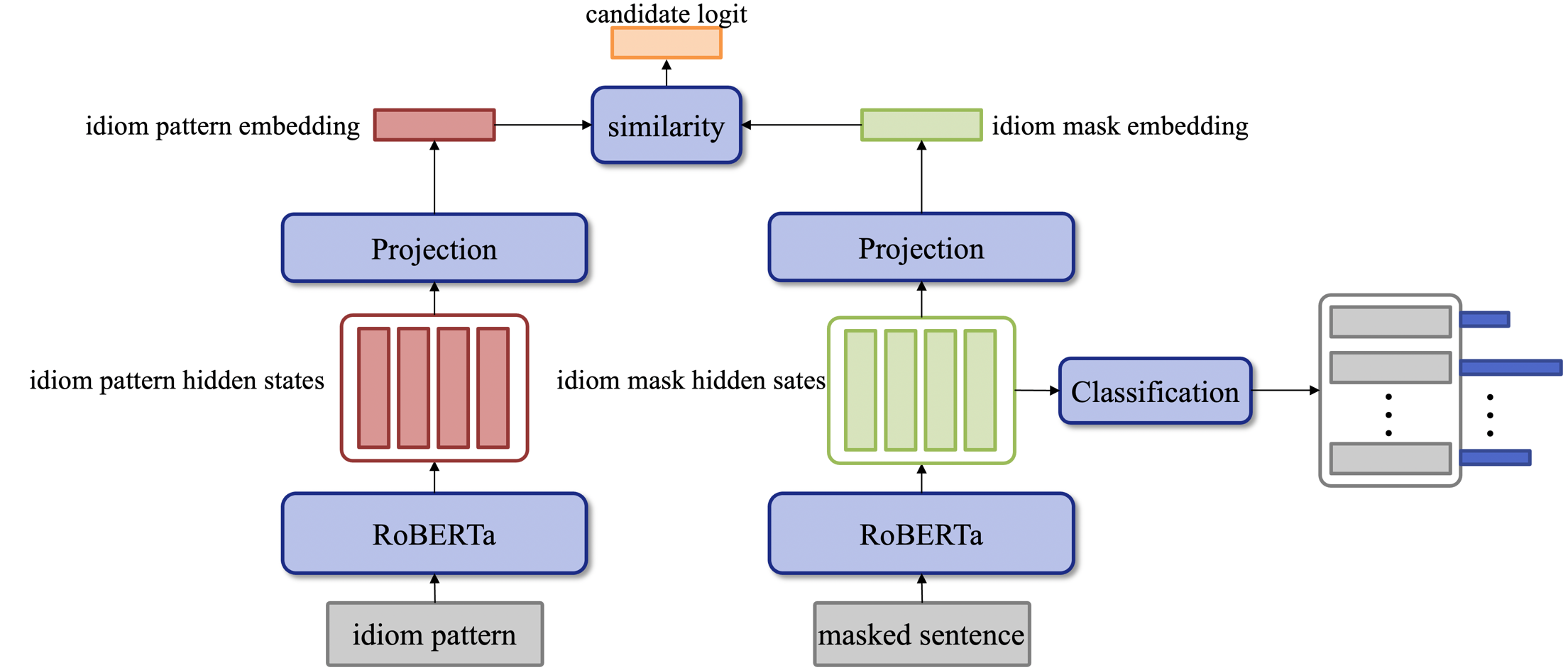 combination model