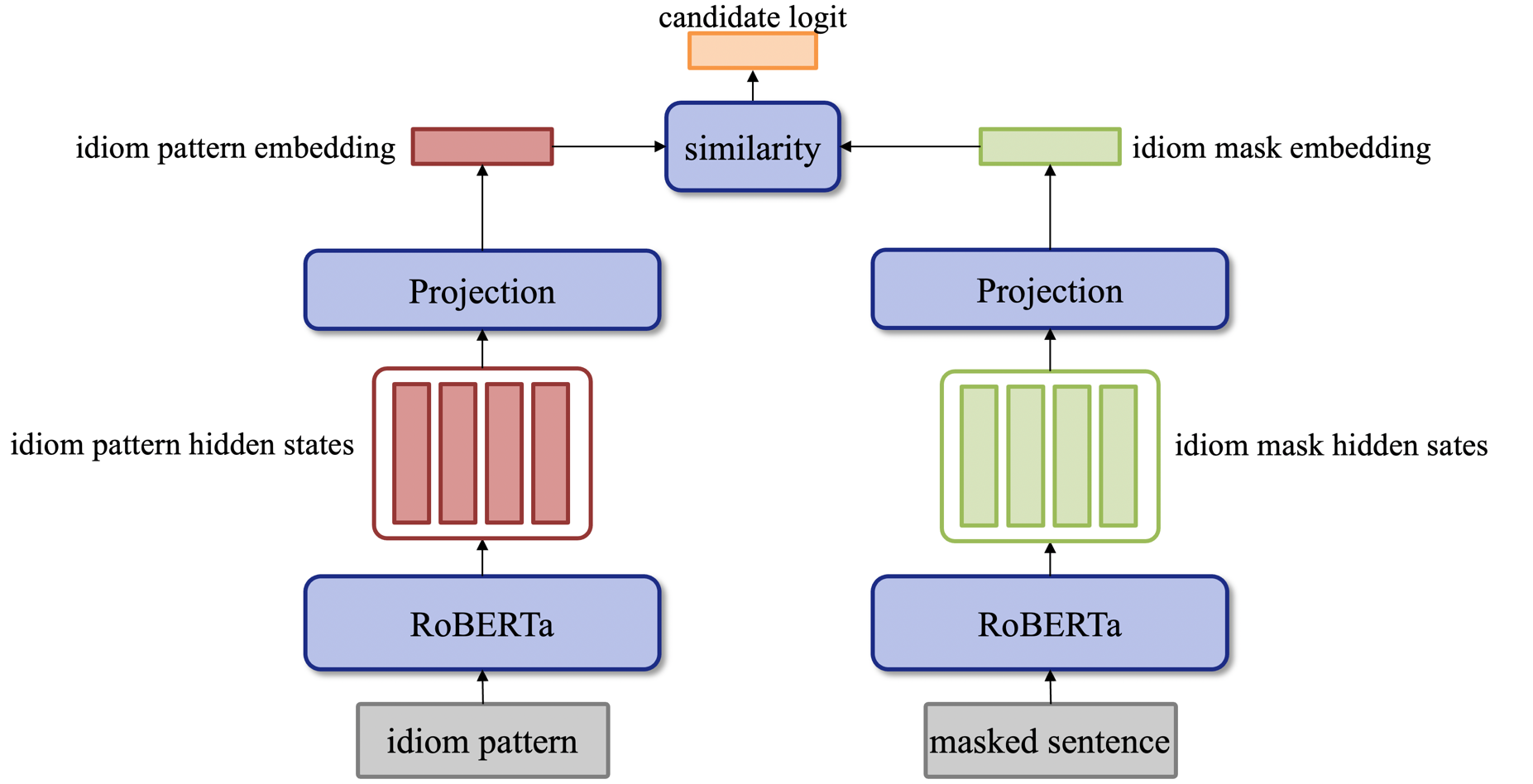 contrastive model