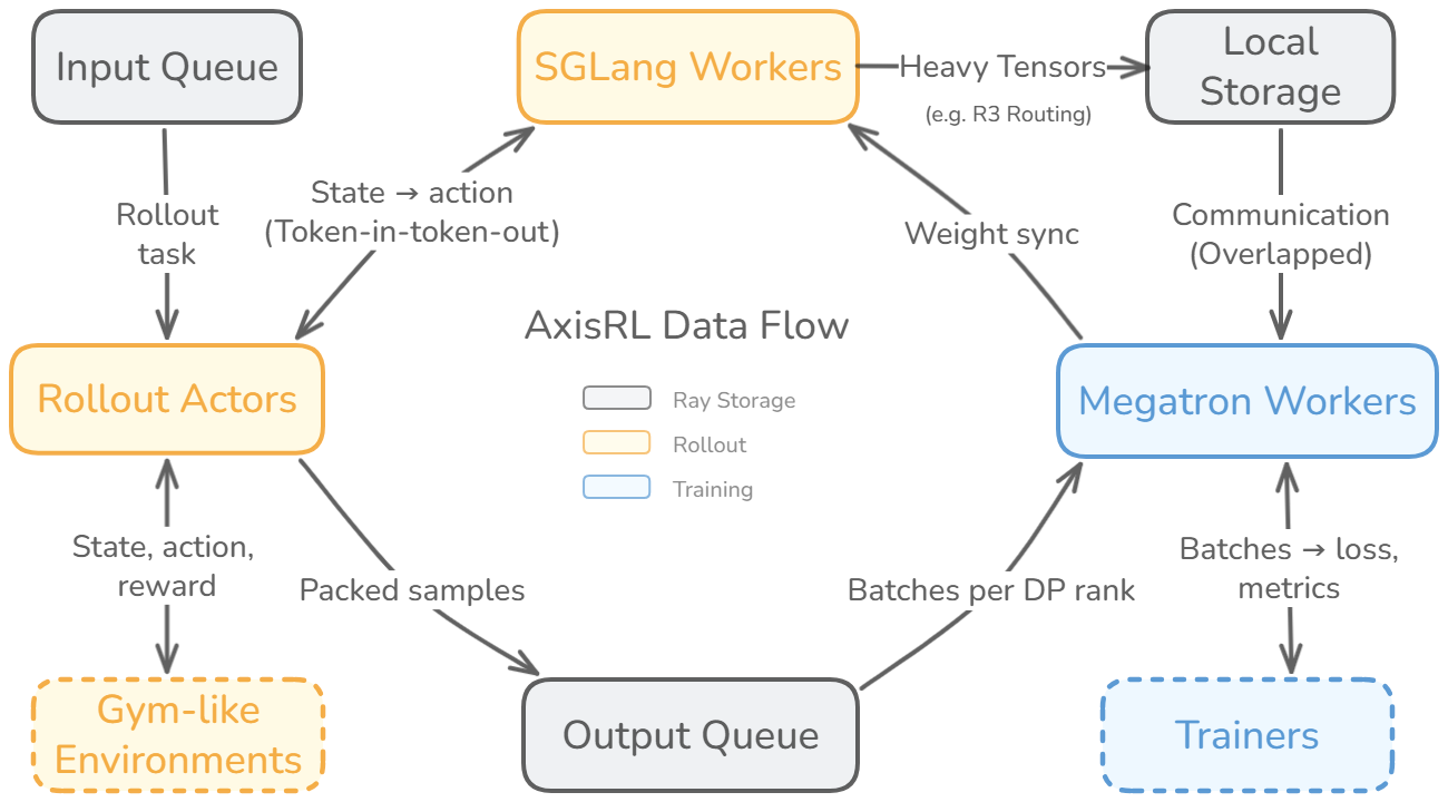 AxisRL workflow