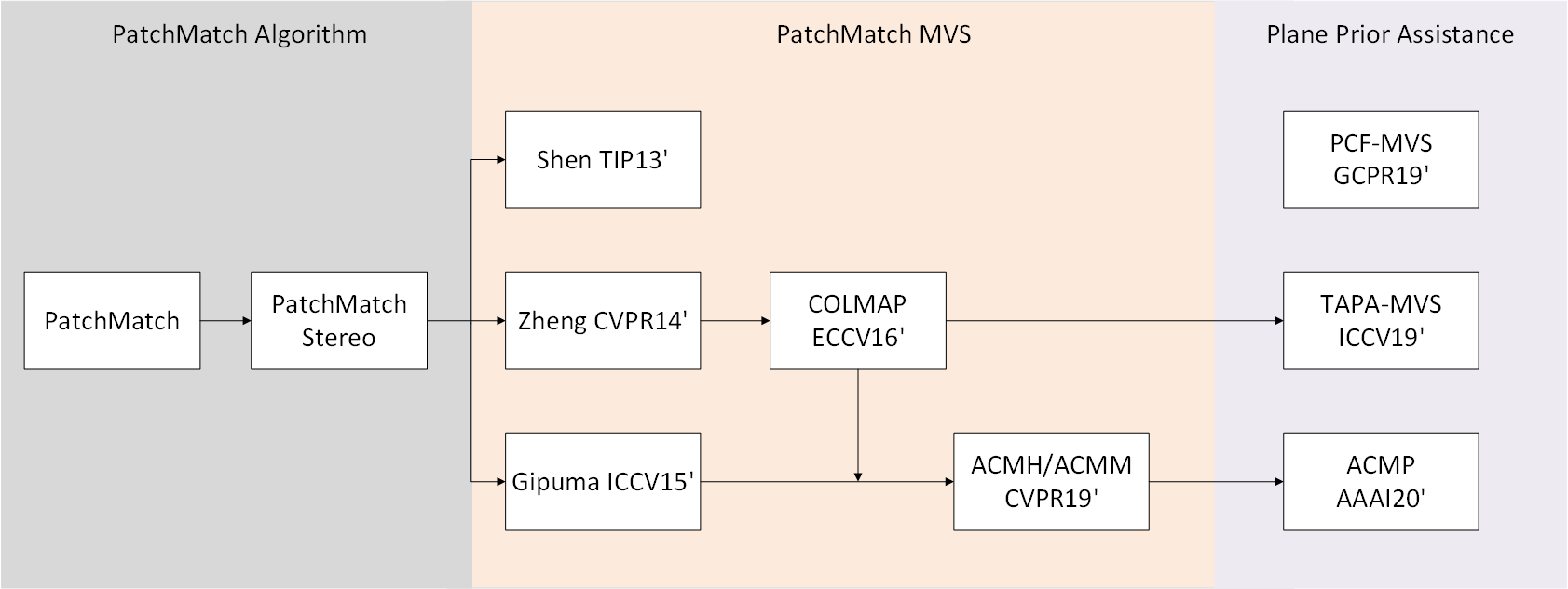 timeline_for_PatchMatch_MVS