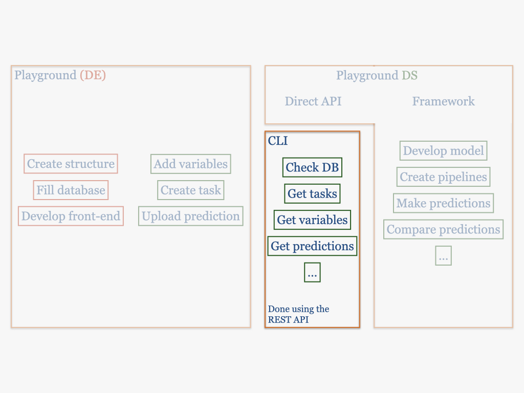 Architecture of the project