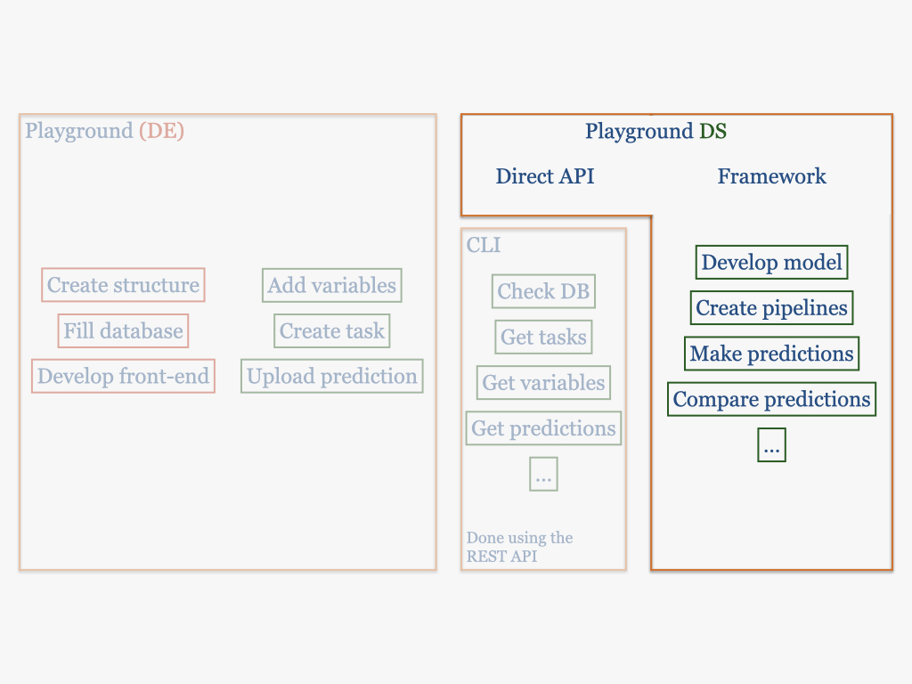 Architecture of the project