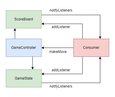 Consumer view