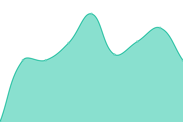 Response time graph