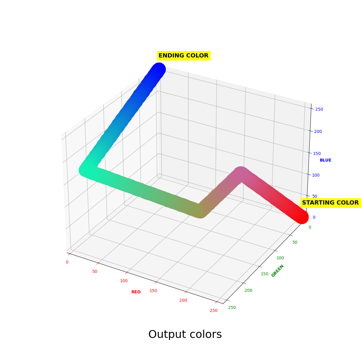 1000 colors placed as points on a 3D plan, forming a real gradient