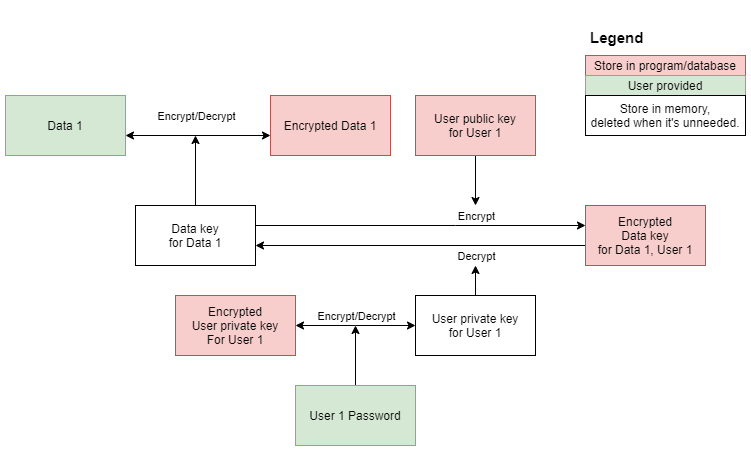 Data flow