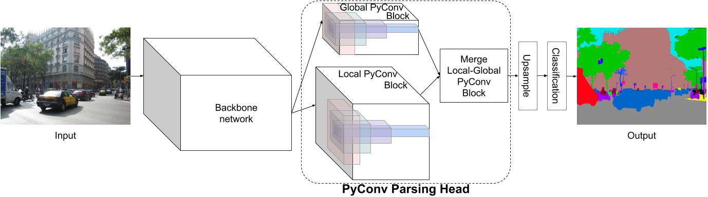 Pyramidal Convolution Segmentation Network: PyConvSegNet