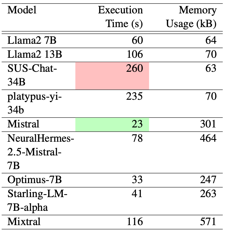 Execution Time and Memory Utilization for Direct Query Results