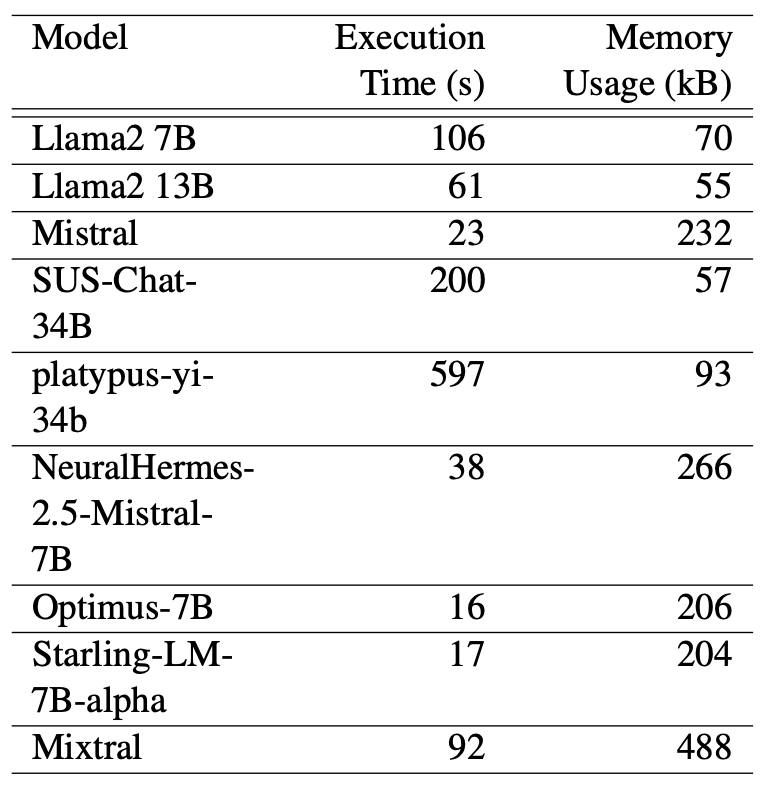 Execution Time and Memory Utilization for SQL Query Generation