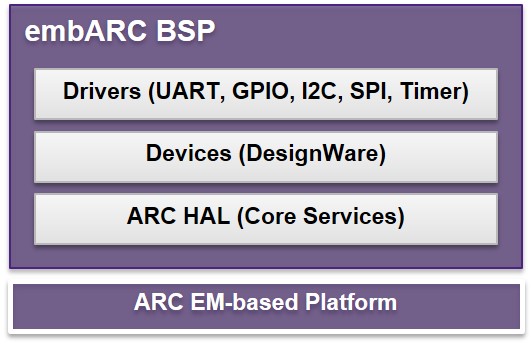 embARC BSP Architecture