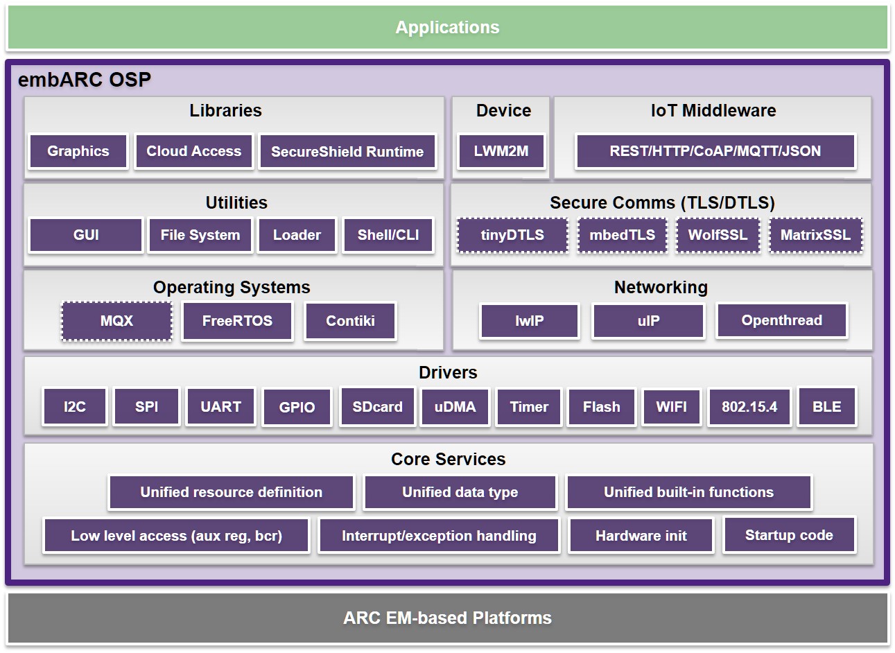 embARC Open Software Platform Architecture