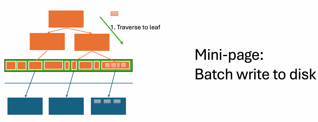 Mini-pages are flushed to disk