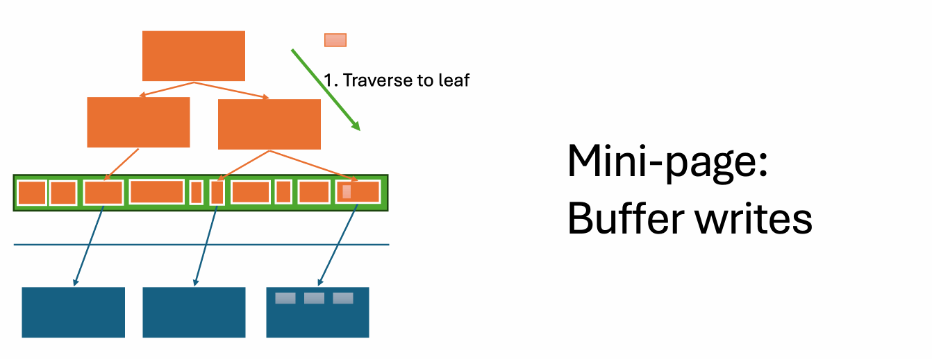 Mini-pages serves as a write buffer