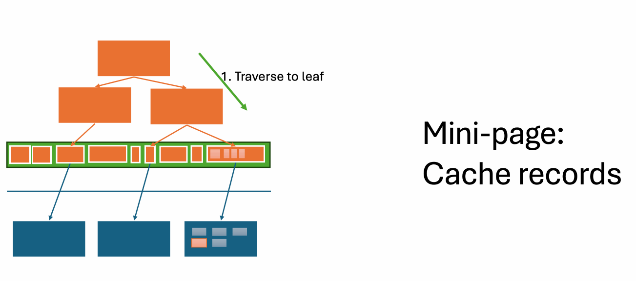 Mini-pages serves as a record level cache