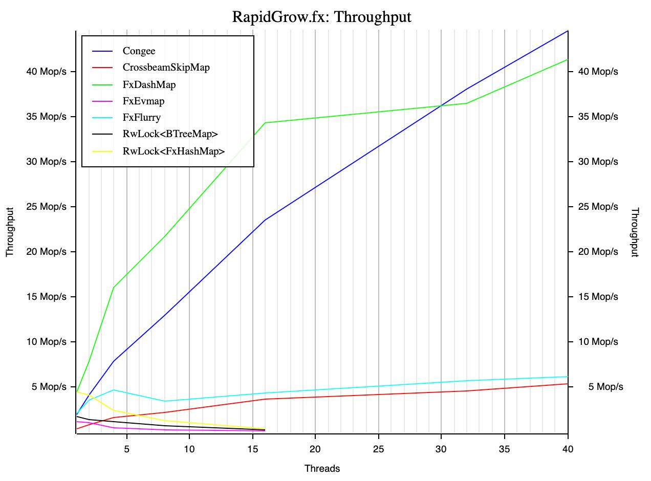 Rapid grow