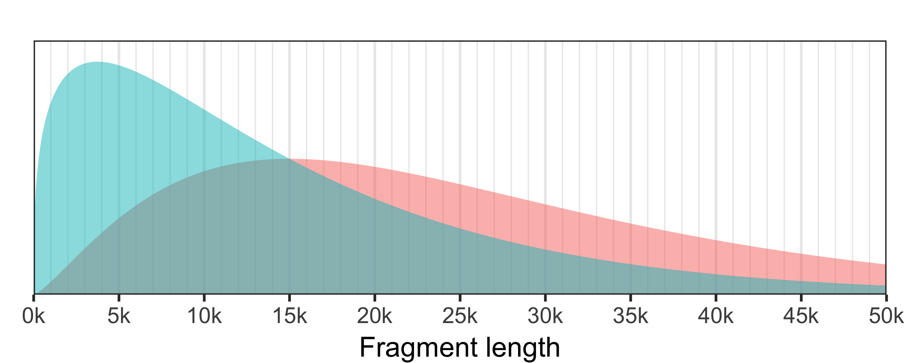 Default length distribution