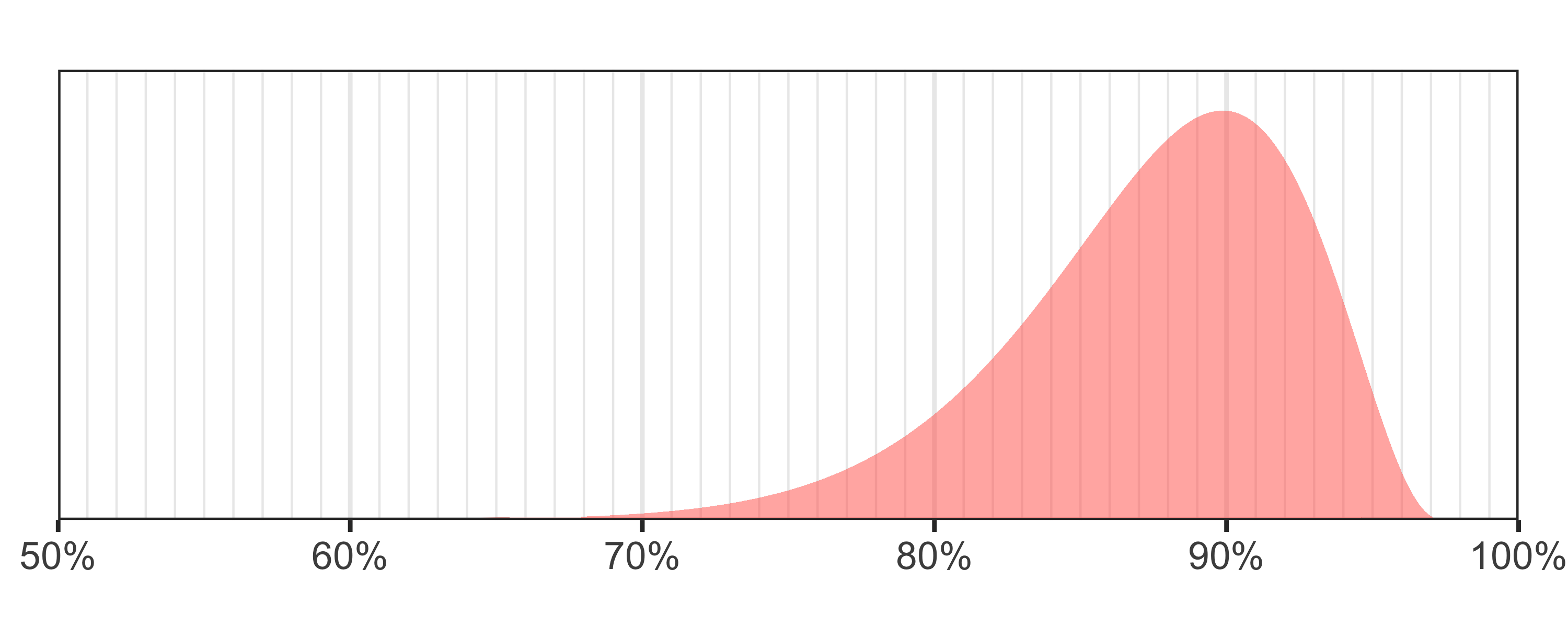 Default identity distribution