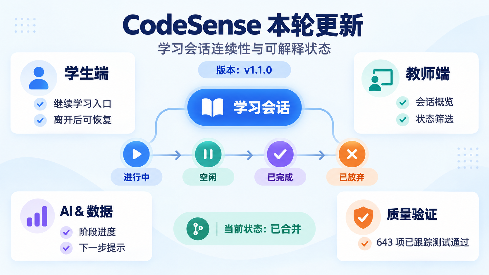 CodeSense v1.1.0 更新信息图
