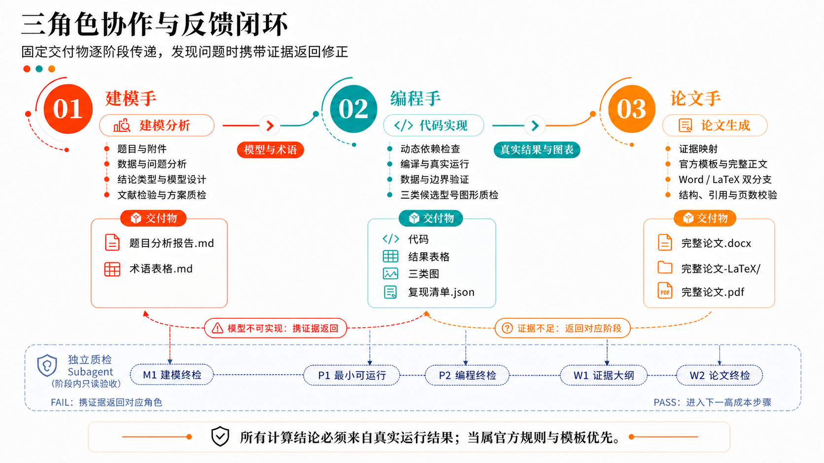三角色协作、阶段内 Subagent 质检与反馈闭环