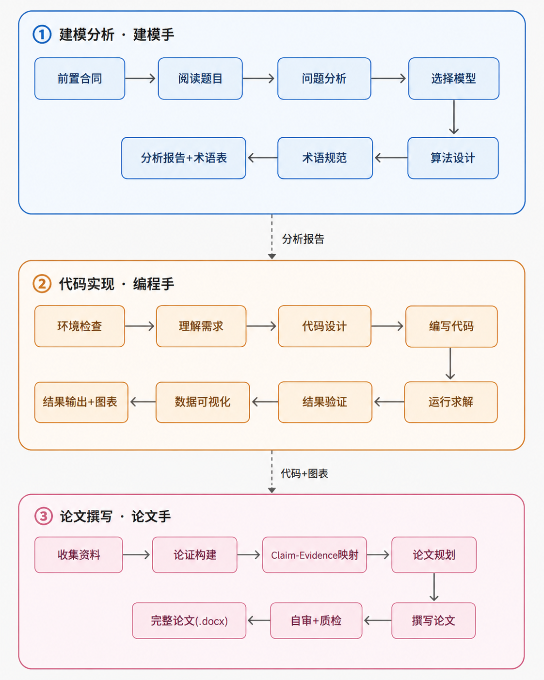 三角色协作流程图